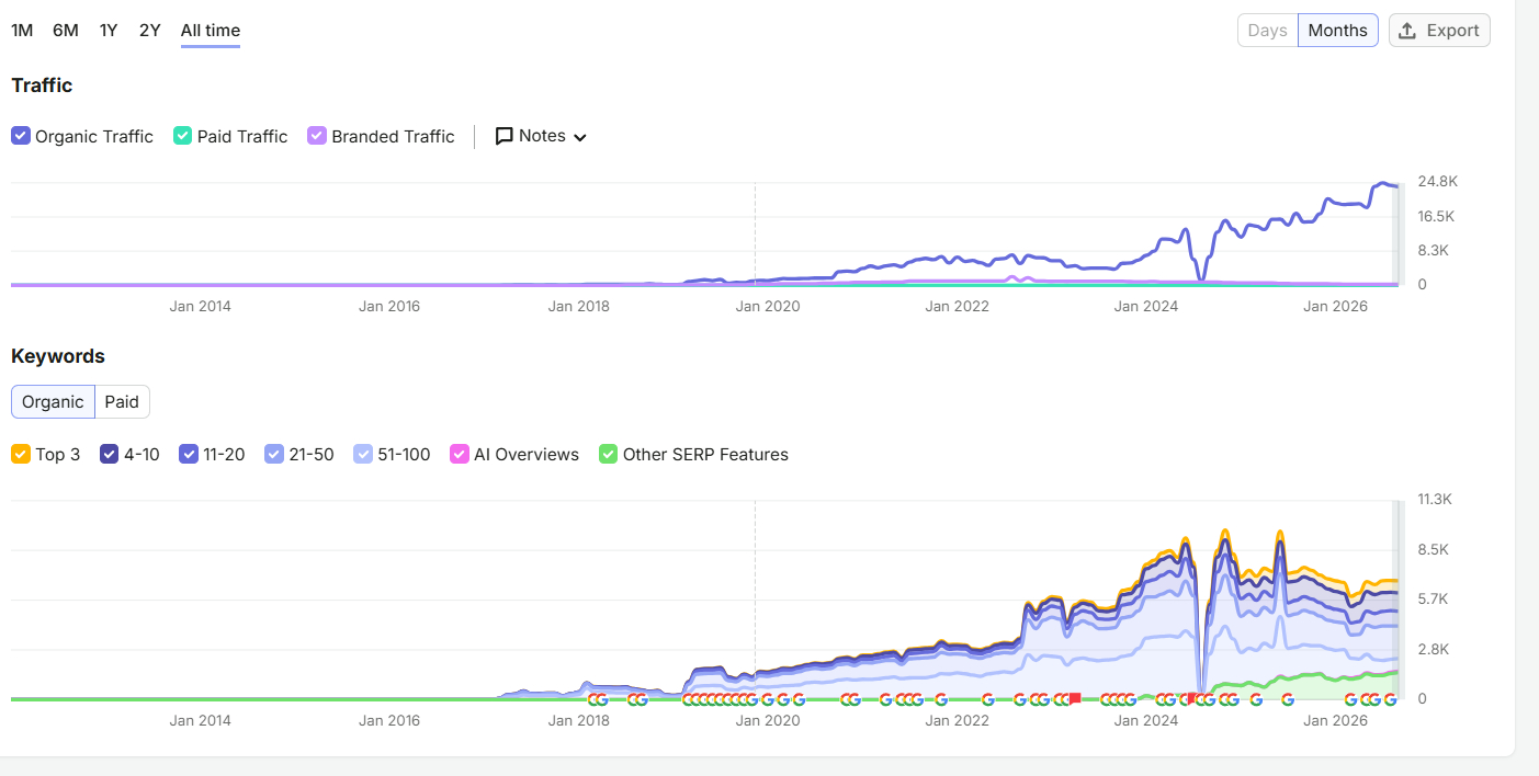 Semrush-grafiek van Liefs van Cindy met terugval rond de overname in 2024 en later herstel van het geschatte organische verkeer.